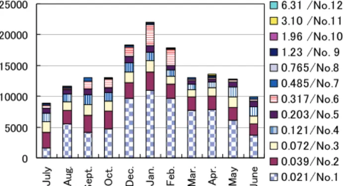 Table 2 Correlation between Monthly Average Variation of Number Concentration, Meteorological Element and Air Pollutants Level  Classified by Particle Diameter