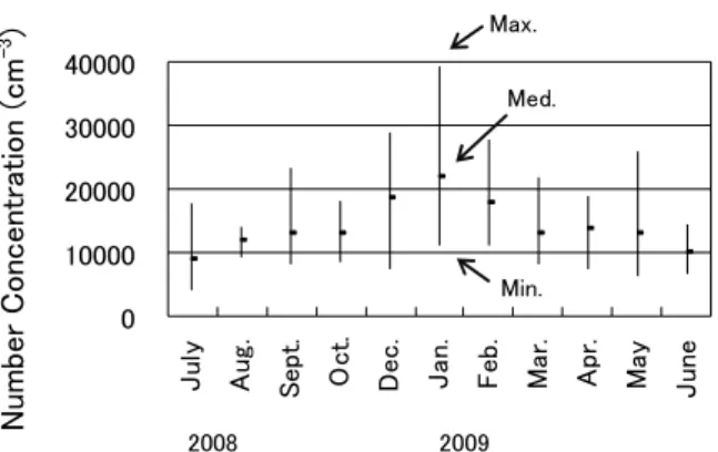 Table 3 Correlation between Daily Average Variation of Total Number Concentration, Meteorological Element and Air Pollutants  Level Classified by Measured Month 