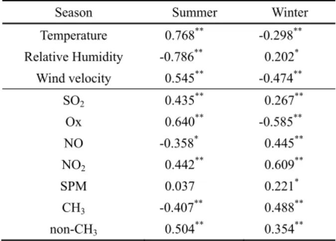 Table 4 Correlation between Hourly Average Variation of  Total Number Concentration, Meteorological  Element and Air Pollutants Level in Summer and  Winter 