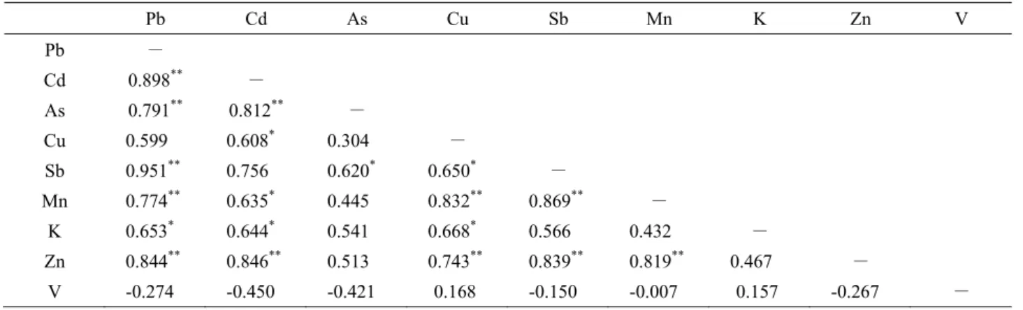 Table 7 Correlation between Monthly Variations of Sum of Metal Concentration Contained in under 1µm Diameter Particle 