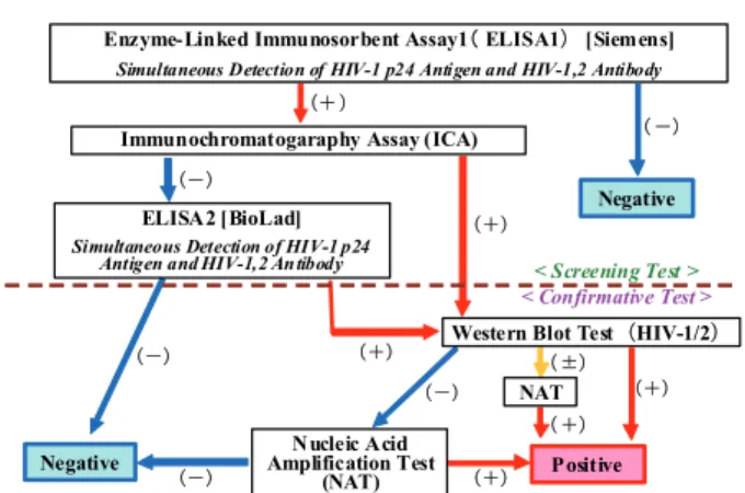 Fig. 1. Flow Chart o f the HIV Testing Algo rithm in Toky o Metropolitan Institute of Public Health [Standard Testing Strategy]   