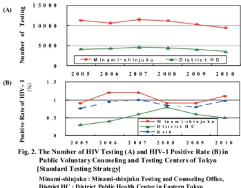 Fig. 2. The Number of HIV Testing (A) and HIV-1 Positive Rate (B) in Public Voluntary Counseling and Testing Centers of Tokyo  [Standard Testing Strategy]