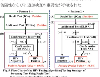 Fig. 4. Age Composition of HIV-1 Positives due to differences in Screening HIV Test