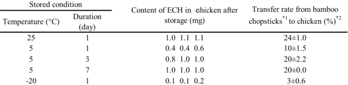 Table 2. Recovery of ECH from bamboo chopstics and foods 