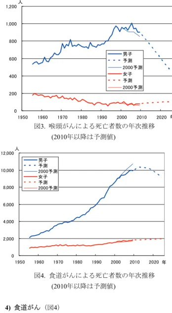 図 3.  喉頭がんによる死亡者数の年次推移 (2010年以降は予測値)  02,0004,0006,0008,00010,00012,000 1950 1960 1970 1980 1990 2000 2010 2020男子予測2000予測女子予測2000予測 年人 図4