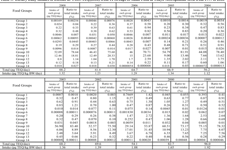 Table 3.  Dietary Daily Intakes of Dioxins as WHO-TEQ(2006) from 14 Groups of Adult Food in Tokyo Metropolitan Area from 1999 to 2008 Food Groups 2008 2007 2006 2005 2004 66.9 56.2　　　　　　　Group 1　　　　　　　Group 2　　　　　　　Group 3　　　　　　　Group 4　　　　　　　Group 5　　　　　　