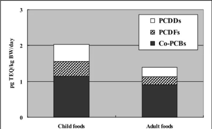 Table 4.  Dietary Daily Intakes of Dioxins as WHO-TEQ(2006) from                14 Groups of Child Food in Tokyo Metropolitan Area in 2002