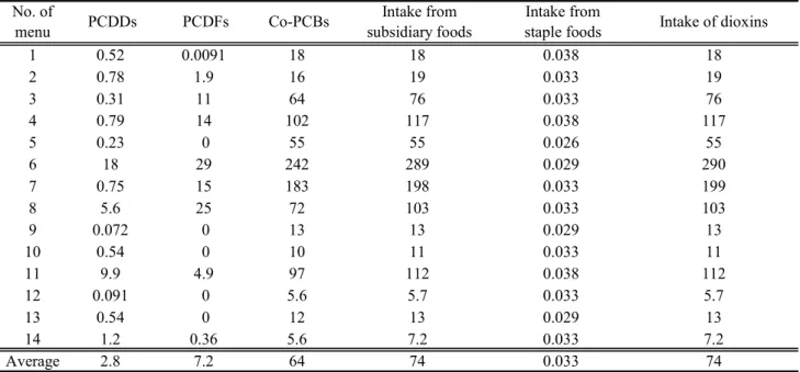 Table 6.  Dietary Daily Intakes of PCDDs, PCDFs and Co-PCBs as TEQ(2006) from Adult Foods Mainly in Processed Items (pg TEQ/day)