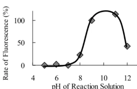 Fig. 2. pH-Rate of Response Curve 
