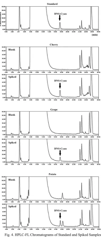 Fig. 3. Time - Rate of Response Curve  RT : room temperature  4)  試験容器  透明試験管と褐色試験管を用いてダンシル化を行い，日 光の当たる窓際（室温 30°C 以下）に静置し，反応完了から 断続的に3日後までDNS-Cyanの測定値を比較したが，大き な差は見られなかった．しかし， DNS-Cl 試薬由来の黄色の 色調が時間経過とともに透明試験管の方では退色し，クロ マトグラム上の試薬由来ピーク強度が減少した．そこで， 安定して反応を行うた