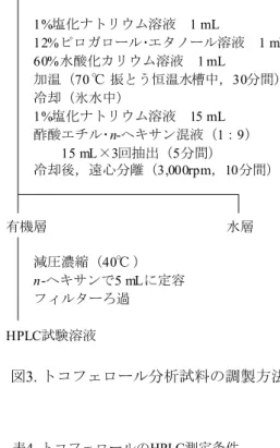 表 3.  パラオキシ安息香酸エステル類の GC/MS 測定条件
