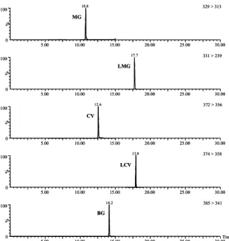 Table 2. Recovery of MG, LMG, CV, LCV and BG from spiked boiled eel  a Compounds 2.  添加回収試験   現在，食品中のトリフェニルメタン系色素の試験法とし ては，厚生労働省から「マラカイトグリーン試験法」 14) が 告示され，「クリスタルバイオレット，ブリリアントグリ ーン及びメチレンブルー試験法（畜水産物）」 15) が通知さ れている．しかし，告示試験法は他の試験法では代替でき ないこと 16) ，分析対象としているト