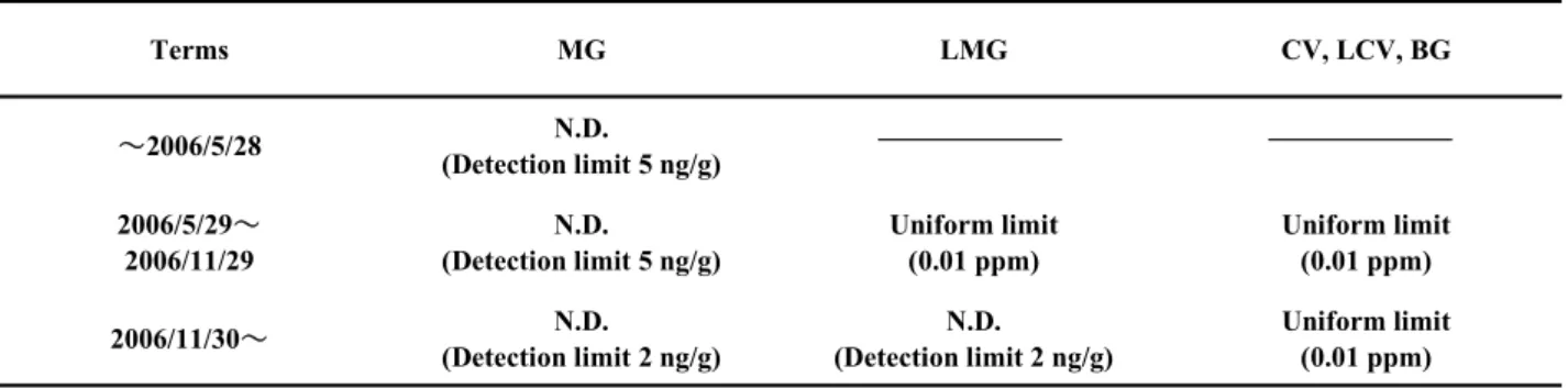 Figure 4. Chromatograms obtained in MRM mode for boiled  eel extract spiked with MG, LMG, CV, LCV and BG at 2 ng/g