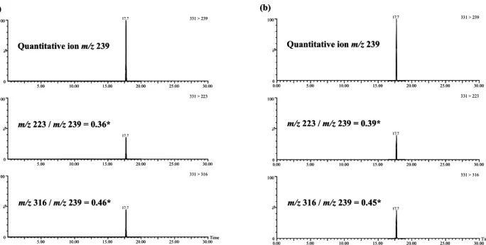 Figure 6. Chromatograms obtained in MRM mode for 2.5 ng/mL LCV standard solution (a) and LCV positive boiled eel (b) 