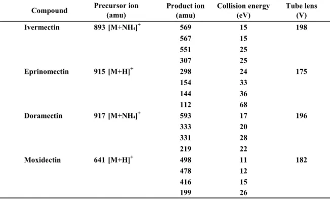 Table 2. SRM settings for negative ion MS-MS analysis of ivermectin, eprinomectin, doramectin and moxidectin