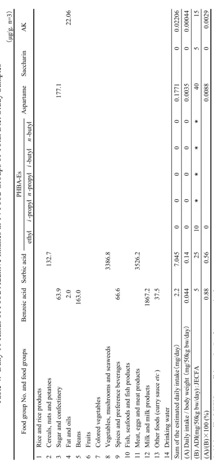 Table 4.  Daily 10 Kinds of Food Additive Intakes in 14 Food Groups of Total Diet Study Samples AspartameSaccharinAKBenzoic acidSorbic acidPHBA-Es Food group No