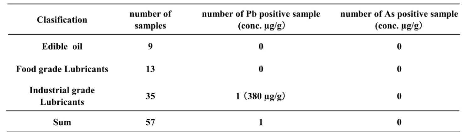 Table 1.     Pb and As  in Lubricants