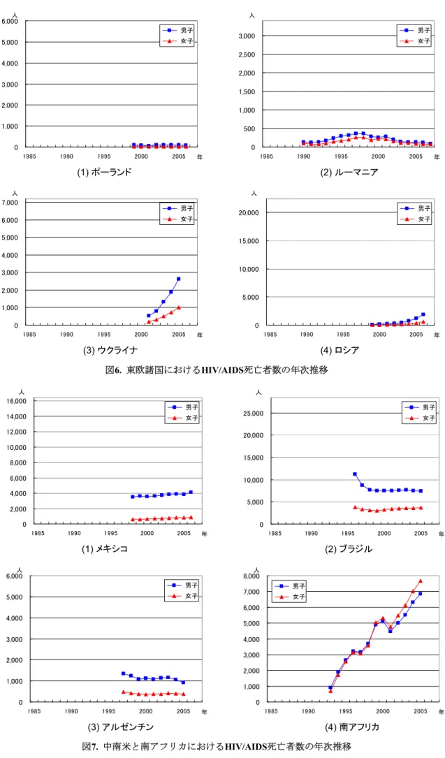 図 6.  東欧諸国における HIV/AIDS 死亡者数の年次推移 図 7.  中南米と南アフリカにおける HIV/AIDS 死亡者数の年次推移(1) ポーランド (2) ルーマニア(3) ウクライナ(4) ロシア01,0002,0003,0004,0005,0006,00019851990199520002005 男子 女子年05001,0001,5002,0002,5003,000198519901995 2000 2005  男子 女子 年01,0002,0003,0004,0005,0006,000