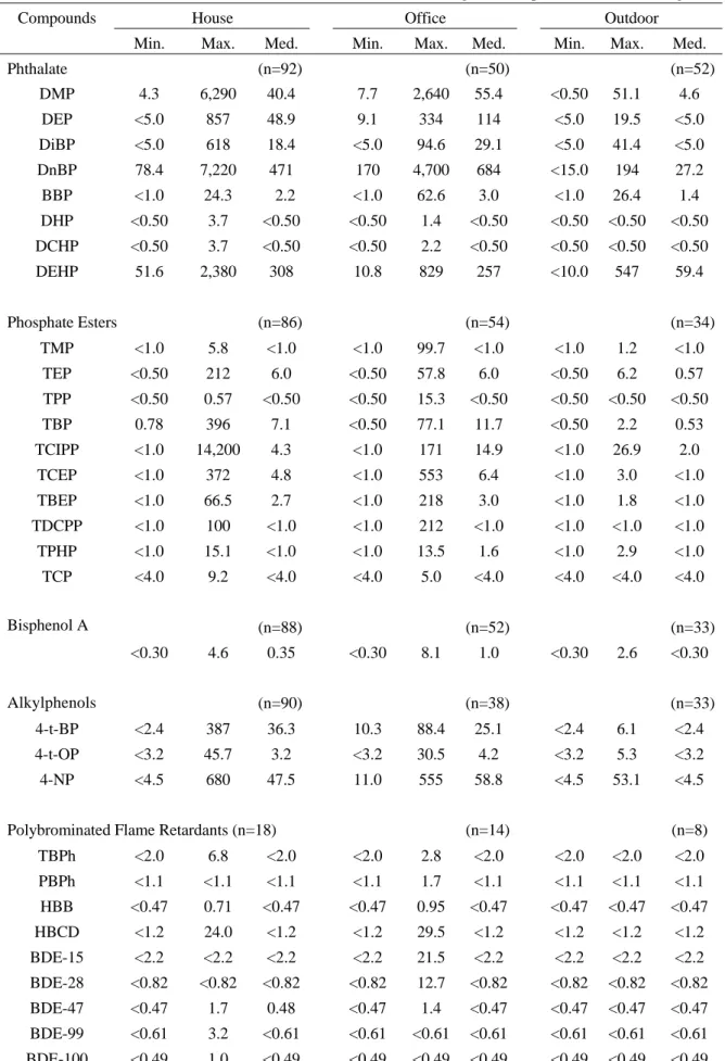 Table 1-1.    Concentrations of Airborne Semi-Volatile Organic Compounds            unit：ng/m 3 