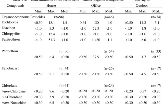 Table 1-2.    Concentrations of Airborne Semi-Volatile Organic Compounds      unit ： ng/m 3 