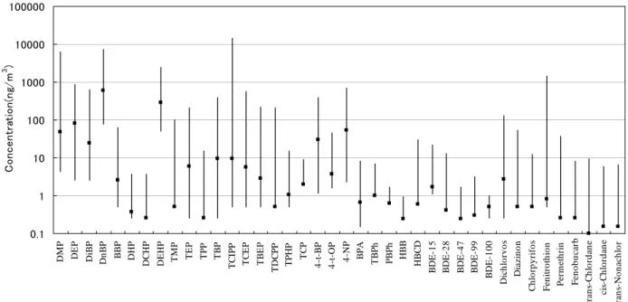 Fig. 1.    Comparison of Indoor Air Semi-Volatile Organic Compounds 