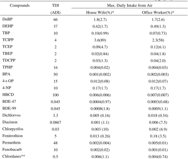 Table 2.    The Maximal Human Daily Intake of Semi-volatile Organic Compounds from Air             ( µg /kg/day) 