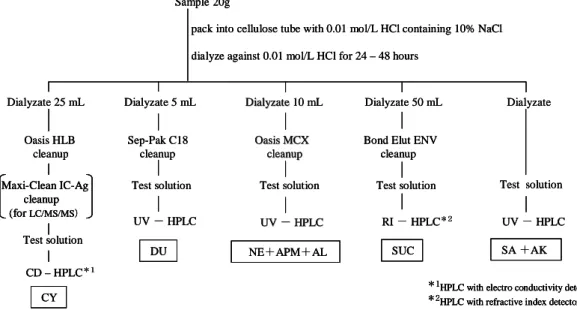 Fig. 4. Mass Spectra of Product Ion Scanning of Cyclamate and Dulcin Standard Solution (1 µg/mL)