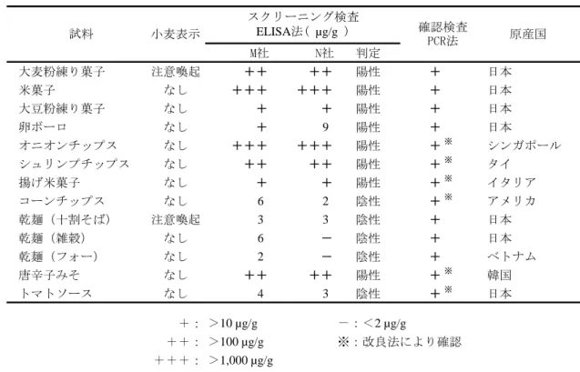 表 1 で示した 13 試料を，通知法通り DNeasy Plant Mini Kit  によりDNAを抽出しPCR検査を行ったところ，植物DNA （124 bp）は検出できたが，小麦DNA（141 bp）の検出が できない場合があった．実際に , 小麦 DNA の確認が困難であ った試料を表2に示した．これらの試料では，高温加熱，発 酵等の加工処理により， DNA が損傷を受け，大部分が断片 化し，PCR反応での小麦DNAの増幅が不可能であったため と考えられた．また，コーンチップス，およびレトルトト  