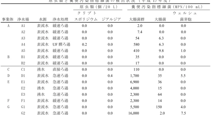 表 １ ． 奥 多 摩 地 区 （ A, B ） 及 び 島 し ょ （ C ~ G ） 水 道 原 水 に お け る 原 虫 類 と 糞 便 汚 染 指 標 細 菌 の 検 出 状 況 （ 平 成 17 年 度 ） 原 虫 類 ( 個 / 2 0 L ） 糞 便 汚 染 指 標 細 菌 ( M P N / 1 0 0 m L ） ク リ プ ト ウ ェ ル シ ュ 事業体 浄水場 水源 浄水処理 スポリジウム ジアルジア 大腸菌群 大腸菌 菌芽胞 0.0 0.0 2.0 0.0 0.0AA1表流水緩速ろ
