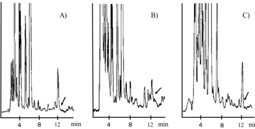 Fig. 1. HPLC Chromatograms of Lemon Balm Extracted Material in Each Organic Solvent