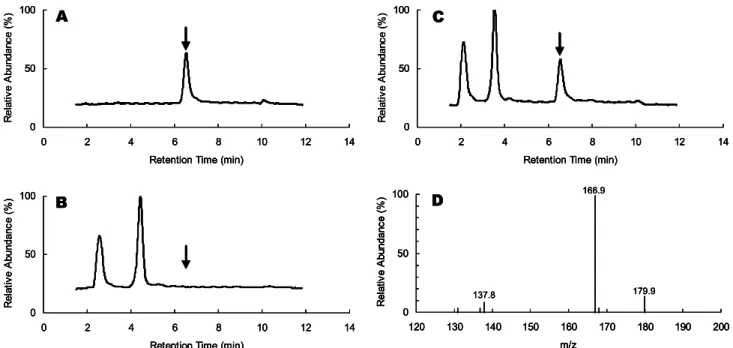 Fig. 4. Typical LC/MS SIM (m/z 167) Chromatograms of (A) Standard Cyromazine (10 ng/mL), (B) Blank Milk Extract and (C) an  Extract of Milk spiked with 2 ng/g of Cyromazine
