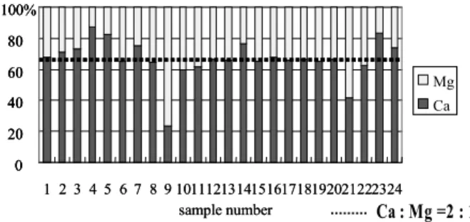 Fig. 3 Proportion of Calcium contents to Magnesium contents
