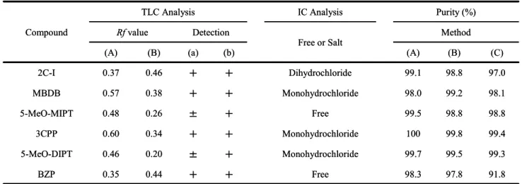 Fig. 2. UV Spectra of 2C-I and the Impurities 