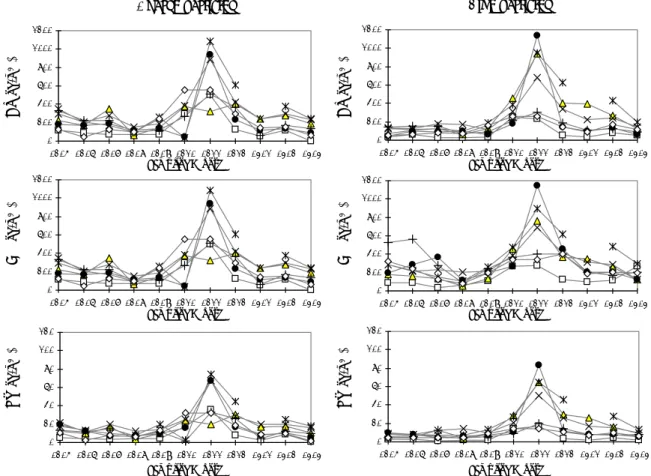 Fig. 2. Box Plots for Ratio of Coarse Particles Mass to Fine  Particles Mass at Seven Sites
