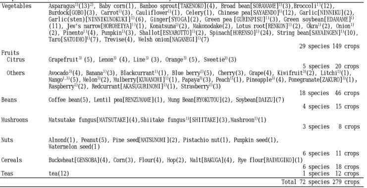 Table 1. List of Surveyed Imported Crops  Sample                                    Commodity 