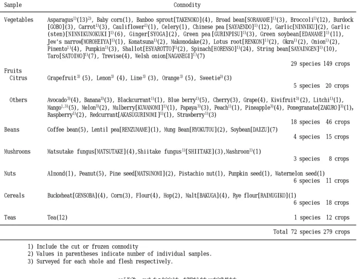 Table 1. List of Surveyed Imported Crops   
