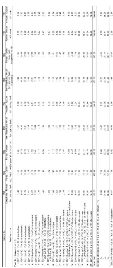 Table 5  Steranes and diasteranes found in Toyotomi hot spring samples