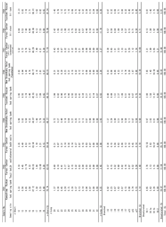 Table 6  Fatty acids found in Toyotomi hot spring samples.