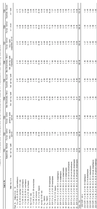 Table 4  Triterpanes, triterpenes and moretanes found in Toyotomi hot spring samples