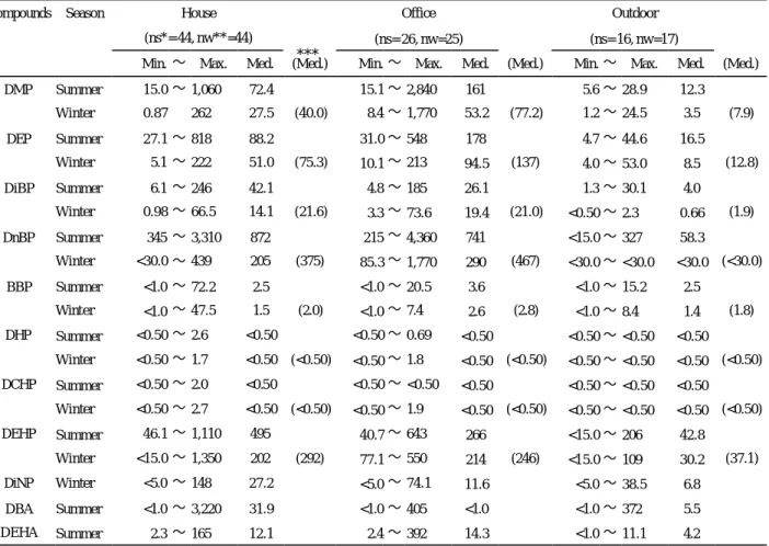 Table 2.  Concentrations of airborne phthalate and adipate esters     unit ： ng/m 3