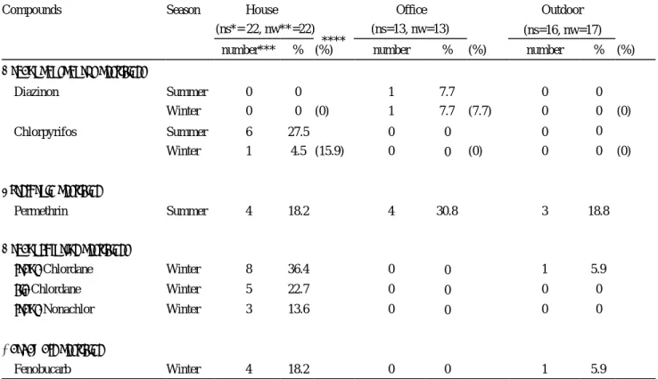 Table 3.  Detection frequency of airborne pesticides 