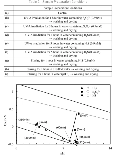 Fig. 1  Changes in ORP-pH in water containing H 2 S, HS － , and S 2 O 3 2－  before (closed)  and after (open) UV-A irradiation
