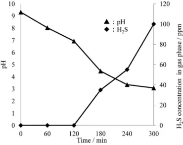 Fig. 3  Time  dependence  of  changes  in  pH  (triangle)  of  aqueous  solution containing S 2 O 3 2－  and H 2 S concentration (rotated square)  in gas phase upon UV-A irradiation