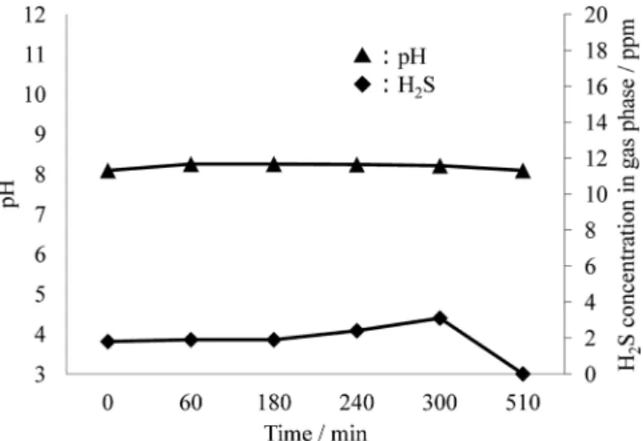Fig. 8  Time dependence of changes in pH (circle) of aqueous solutions  and H 2 S concentration (rotated square) in gas phase in the presence  (closed) and absence (open) of HCO 3 －  upon UV-A irradiation