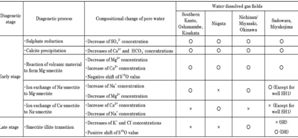 Table 1  Summary for the diagenetic evolution of pore water trapped in the marine muddy sediments  of the the water-dissolved gas fields.