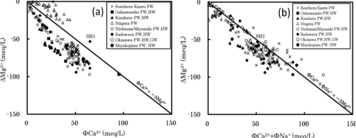 Fig. 4  (a) ΦCa 2+ ─ ΔMg 2+  (b) (ΦCa 2+ ＋ΦNa + ) ─ ΔMg 2+  diagrams for the brines, hot spring and  ground waters from the water-dissolved gas fields.  The well location number is the same as  in Appendix 1.  The FW, HW and GW are the same as in Fig. 2.