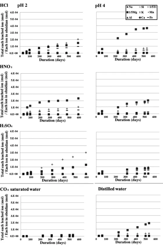 Fig. 2  Molar ratios of each major element in leache� solutions of pH 2 an� pH 4 HCl, HNO 3  an� H 2 SO 4   solutions, CO 2  saturate� water an� �istille� water to each element in obsi�ian versus �uration time.