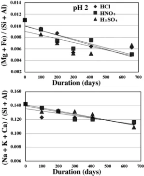 Fig. 5  Changes of chemistry on the obsi�ian surface �uring artificial  chemical weathering by pH 2 HCl, HNO 3  an� H 2 SO 4  solutions.