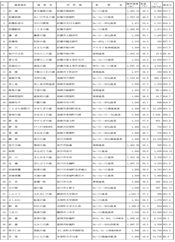 表  1 平成 28 年度時点の大深度掘削泉一覧（群馬県）