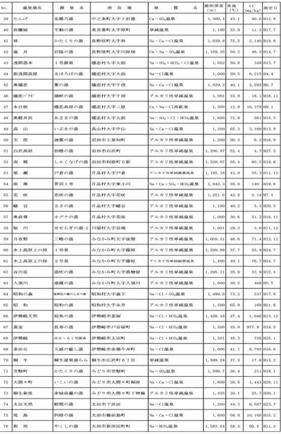 表  1 （続き）